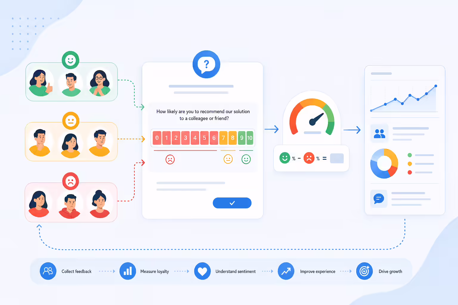Net Promoter Score survey responses grouped into customer loyalty segments