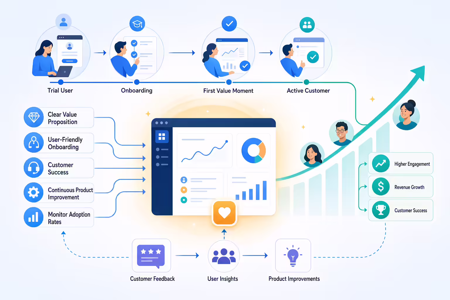 SaaS product adoption journey from onboarding to active customers