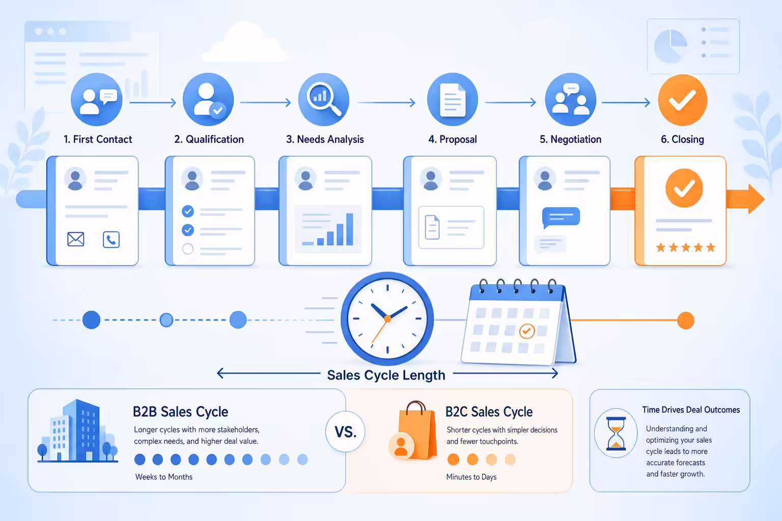 Sales cycle timeline showing prospects moving through pipeline stages