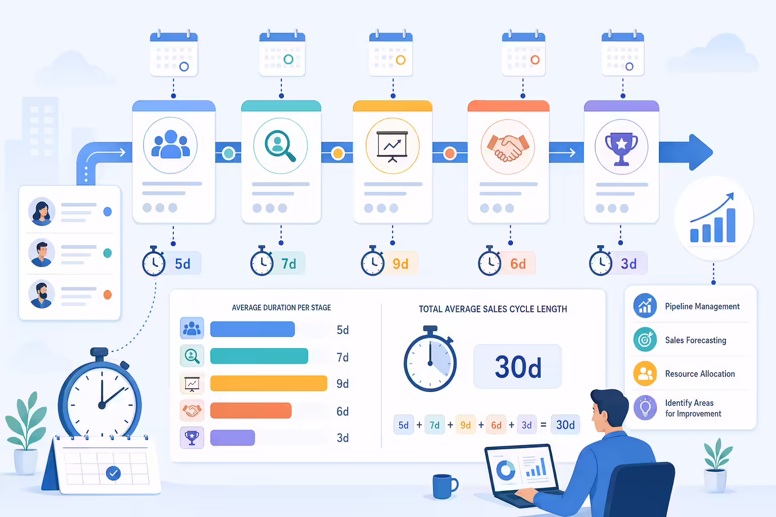 Sales cycle calculation workflow showing stage durations and pipeline timing