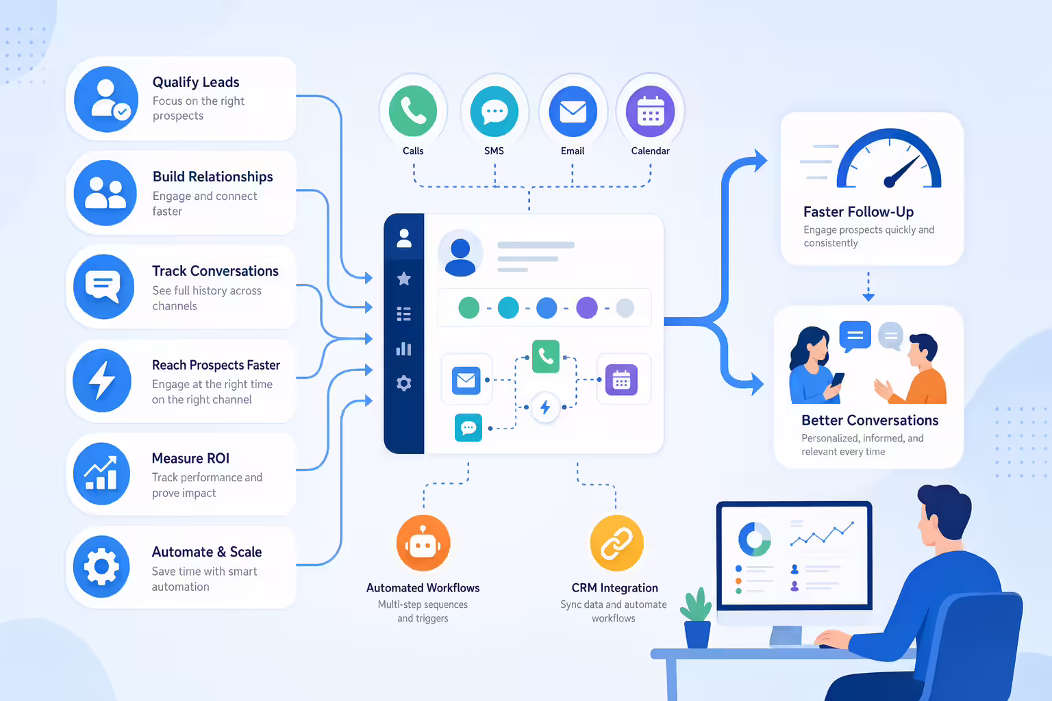 Sales engagement platform benefits workflow illustration