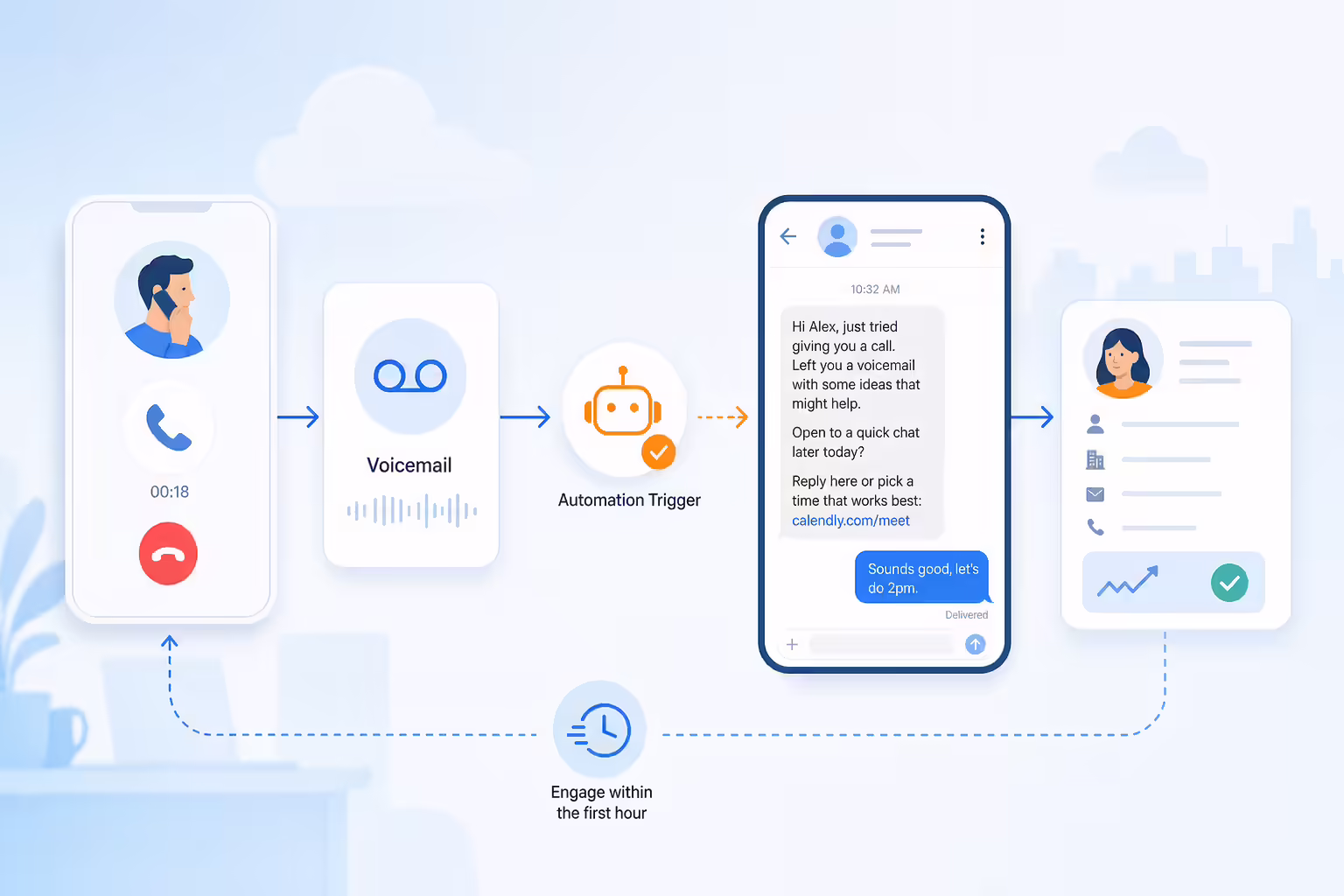 Automated SMS follow-up workflow after a sales call