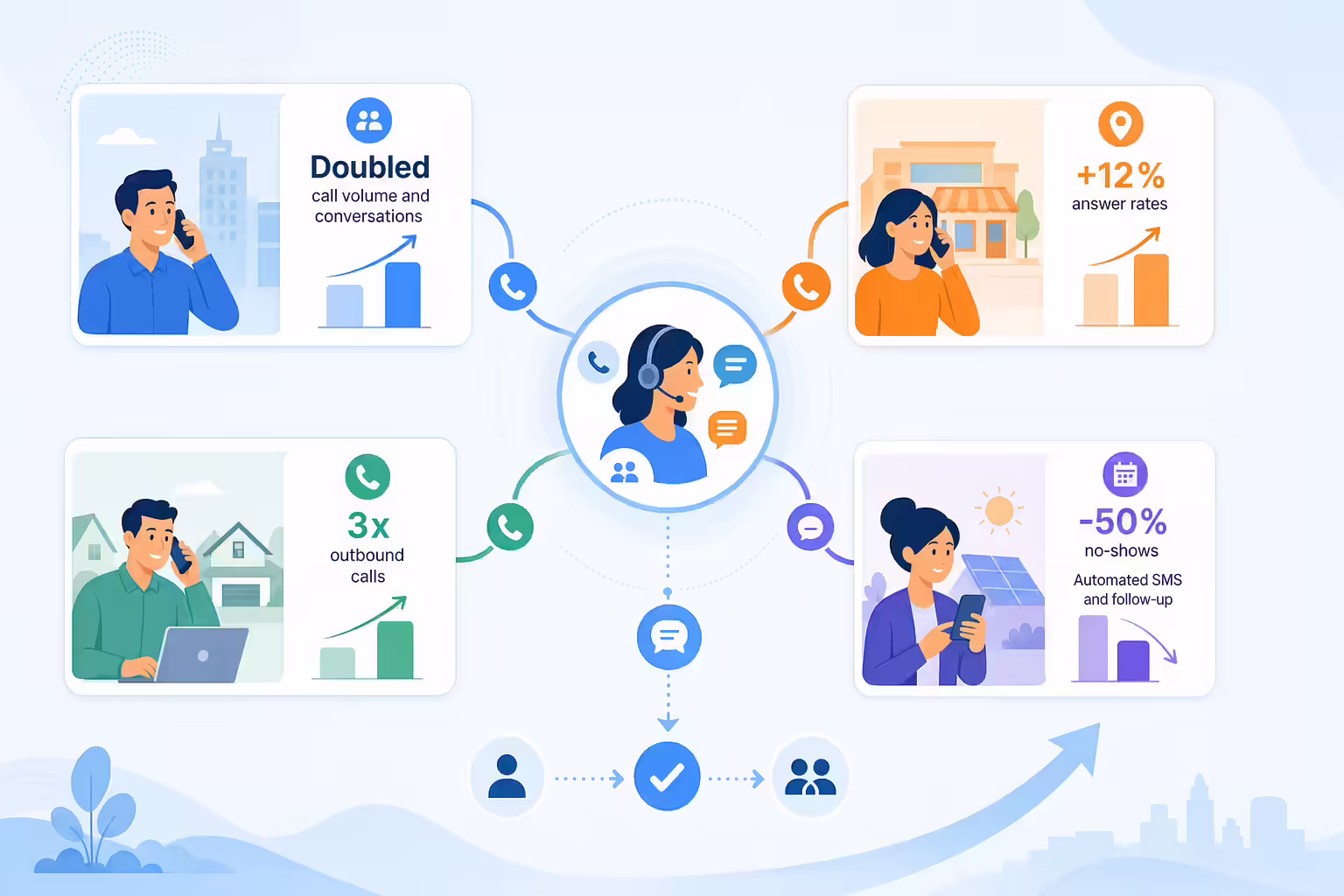 Customer teams scaling sales conversations with automation