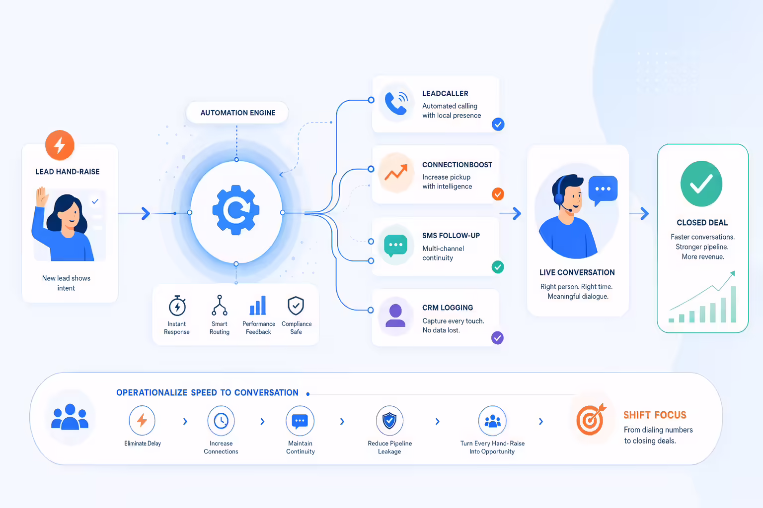 Operational workflow for instant sales conversations