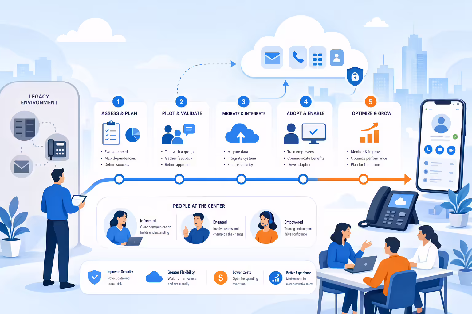Phased technology implementation workflow for a business