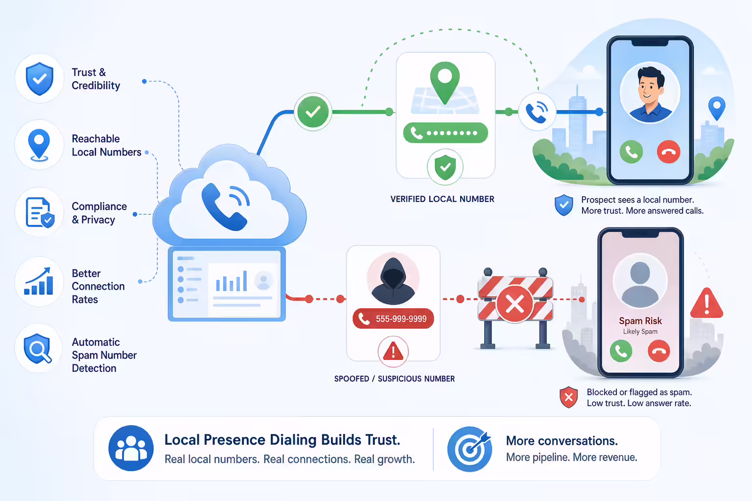 Verified local presence dialing compared with blocked call spoofing