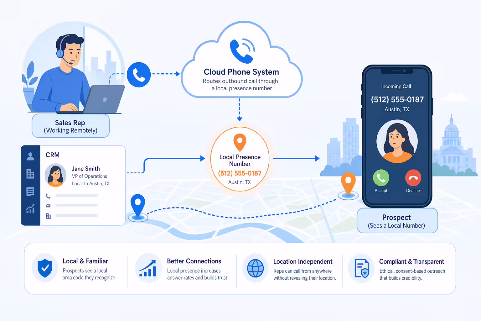 Cloud phone system routing calls through local presence dialing