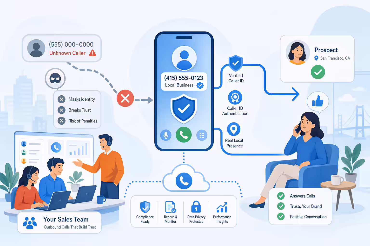 Compliant caller ID alternatives protecting outbound sales trust
