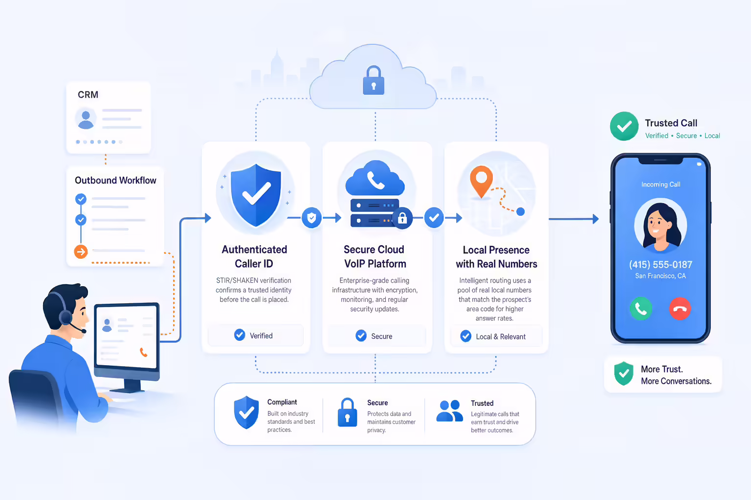 Illustration of trusted legal alternatives to phone number spoofing