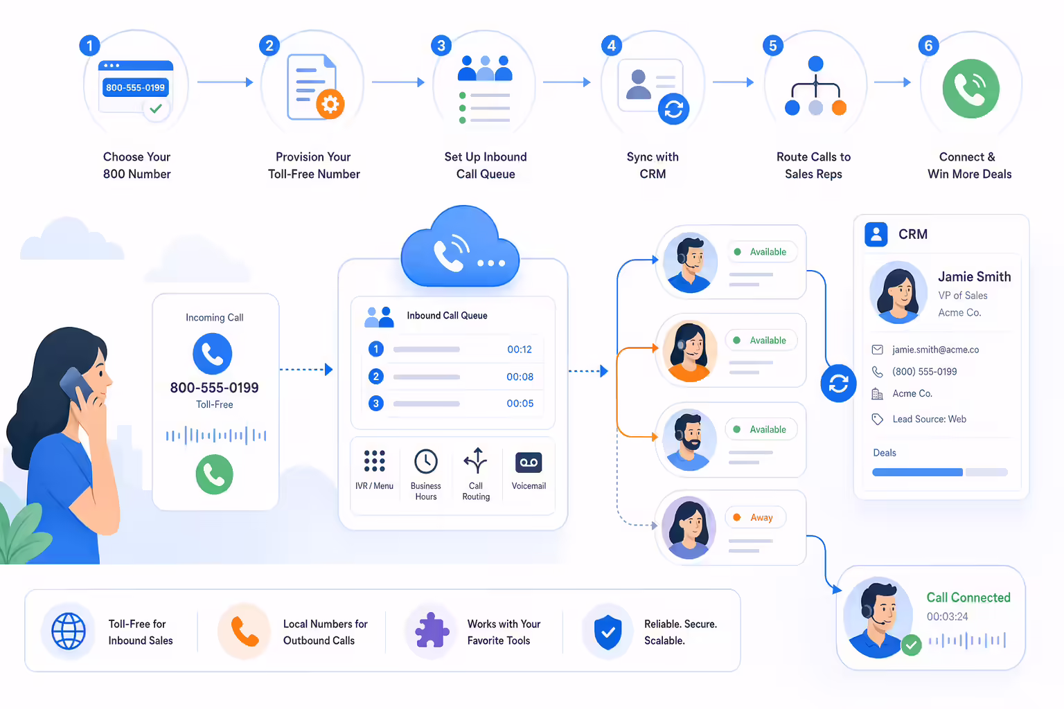 Toll-free number setup with inbound queues and CRM routing