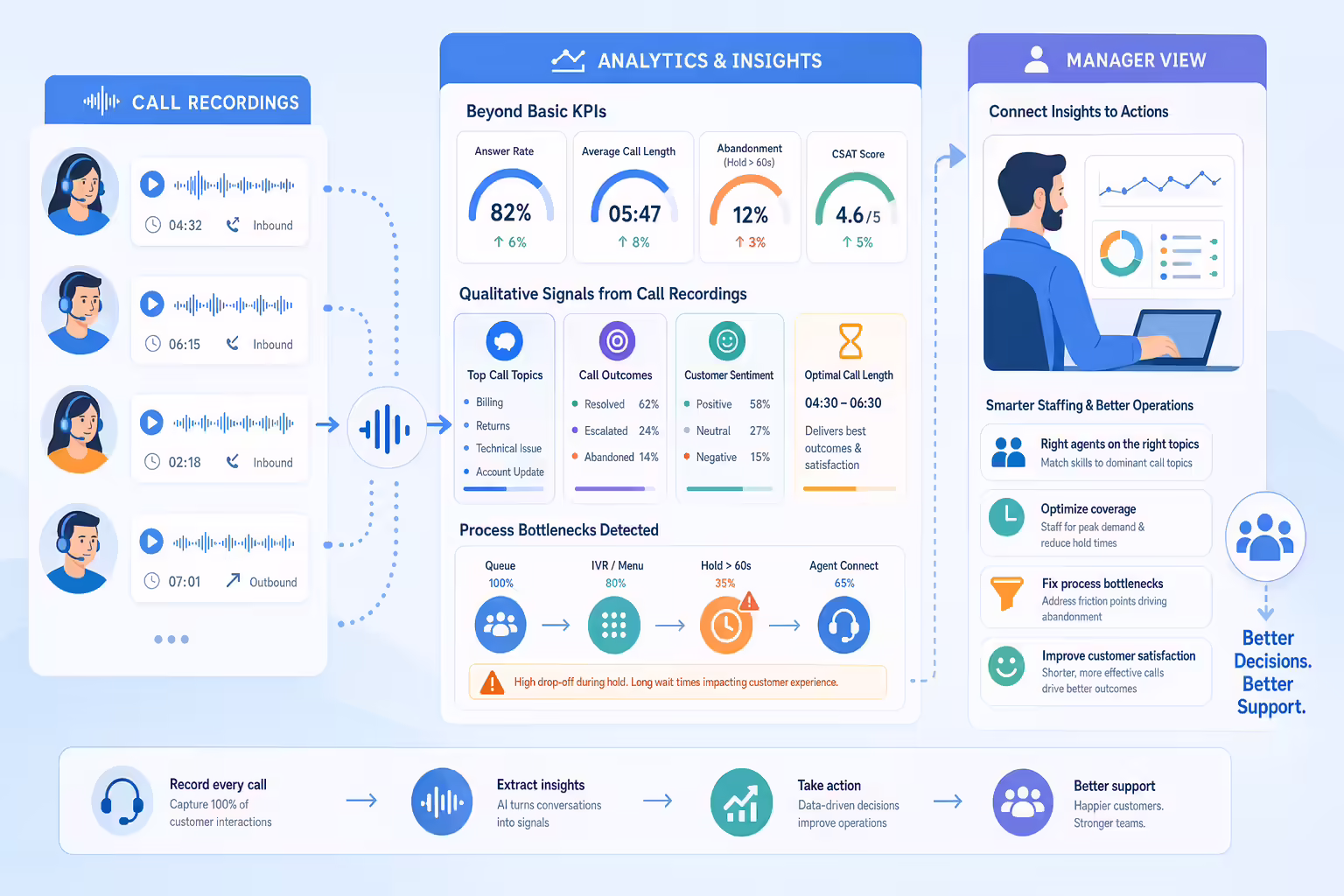 Call recording analytics turning support conversations into better performance metrics