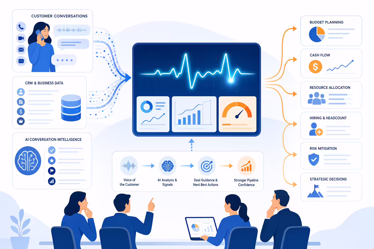 Revenue forecast pulse connected to customer conversation signals