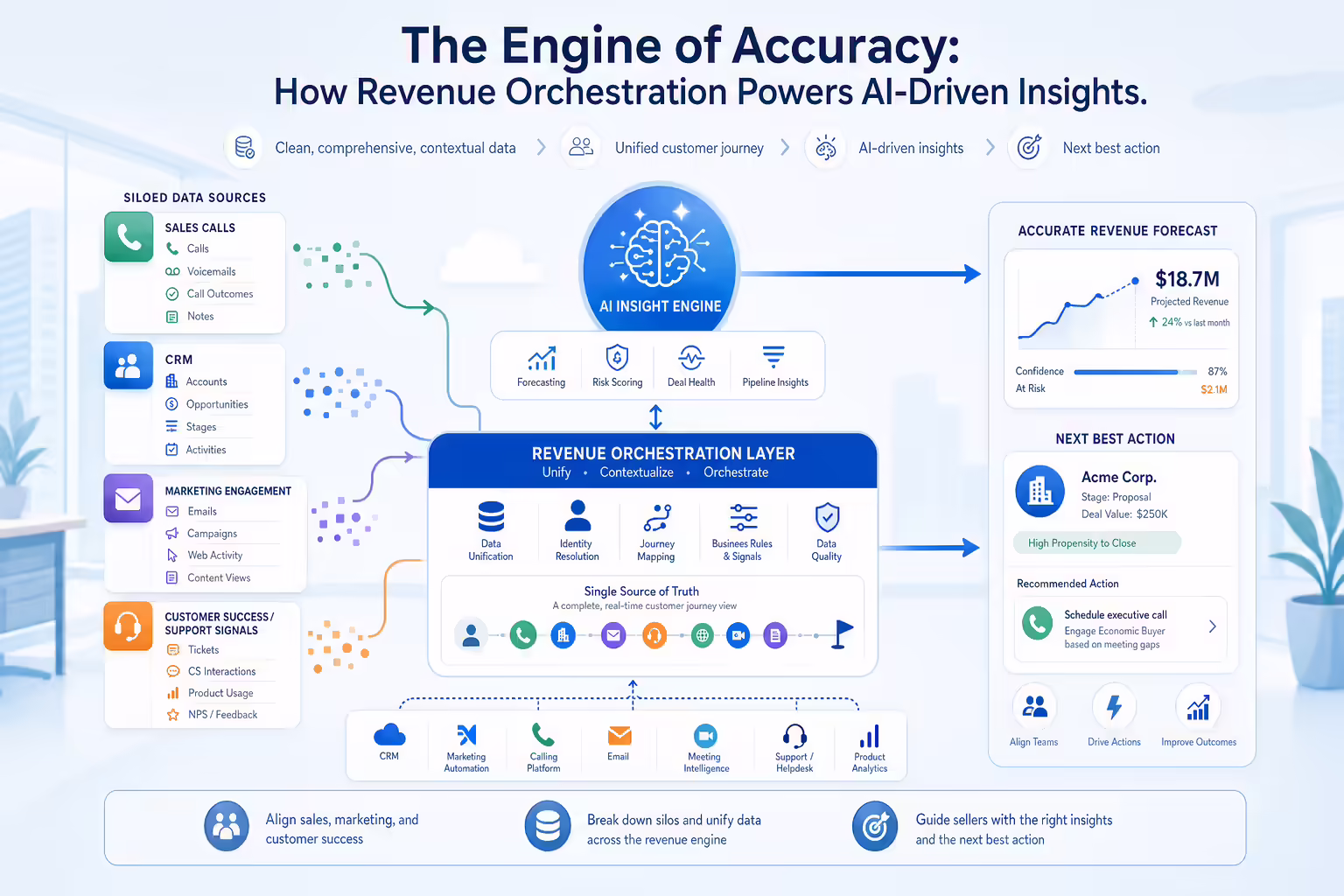 Revenue orchestration engine unifying customer signals for AI forecasting