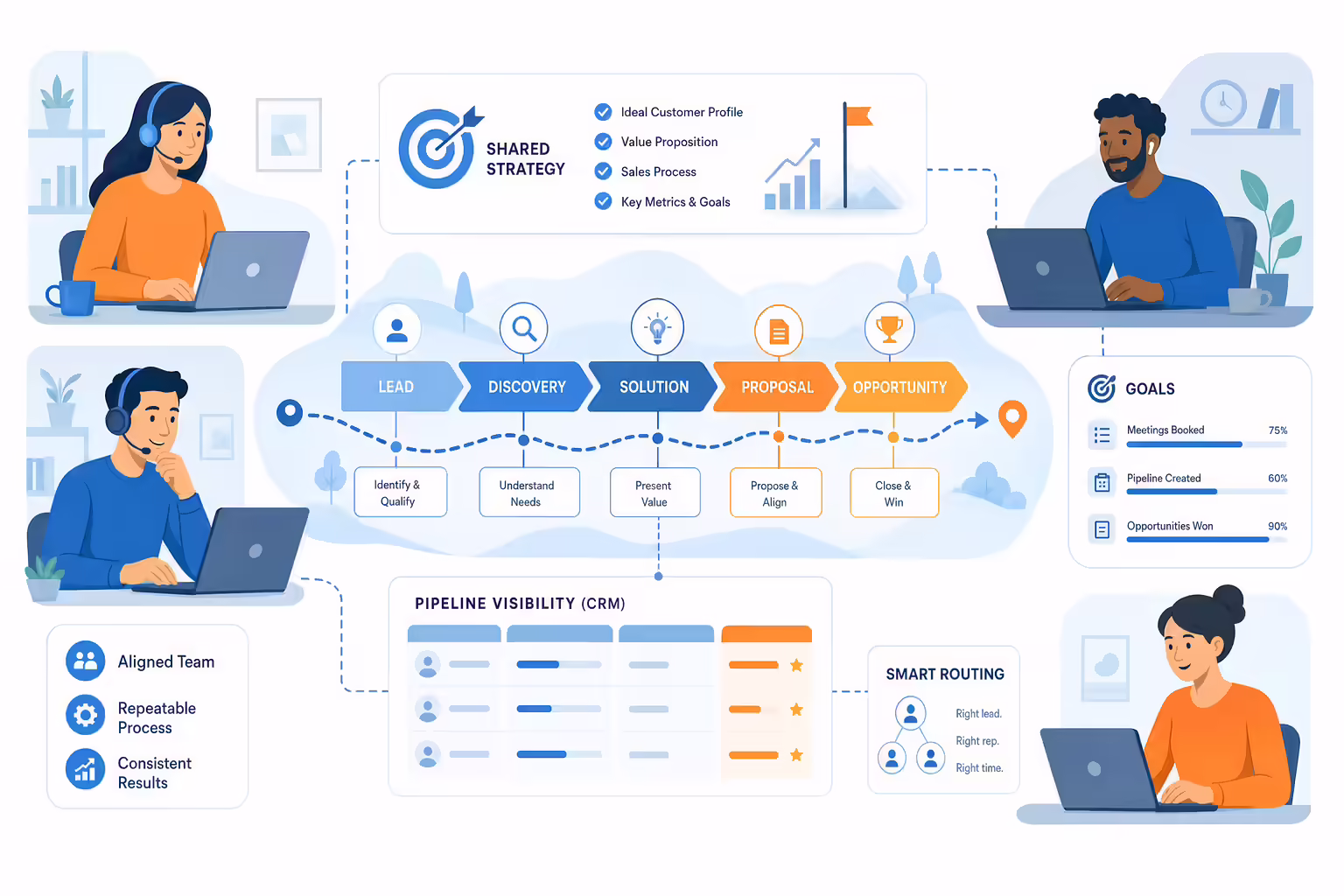Inside sales strategy guiding distributed reps through a CRM pipeline