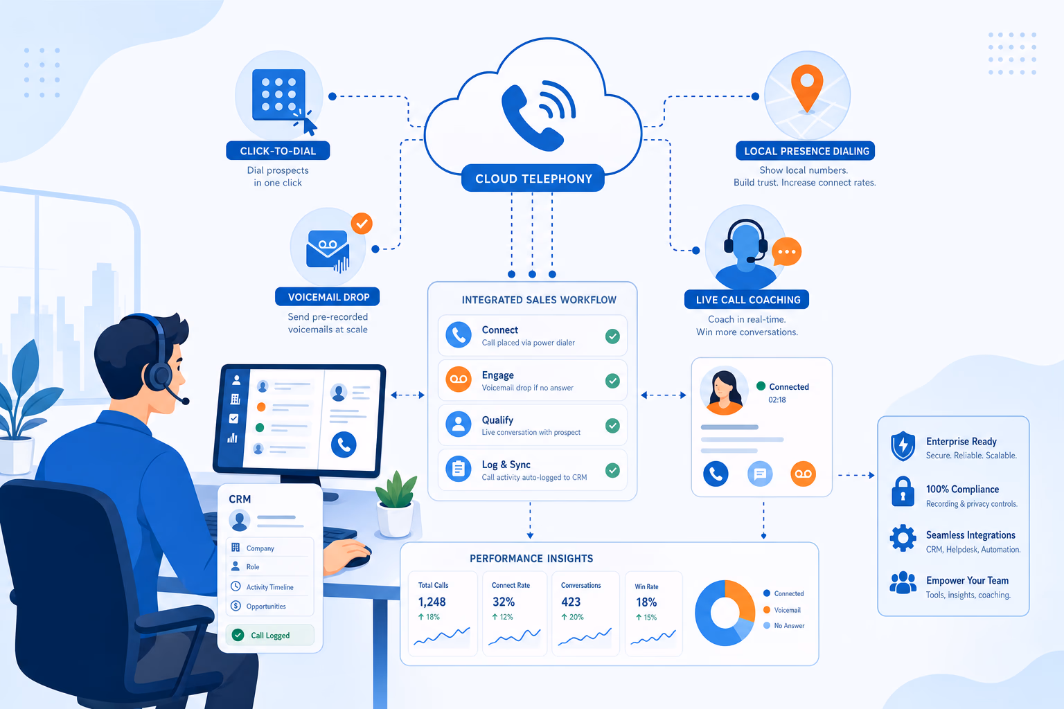 Telephony system connecting dialer CRM coaching and call analytics workflows