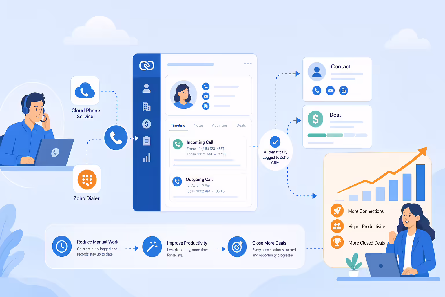 Zoho CRM integration automating sales calls and activity logging