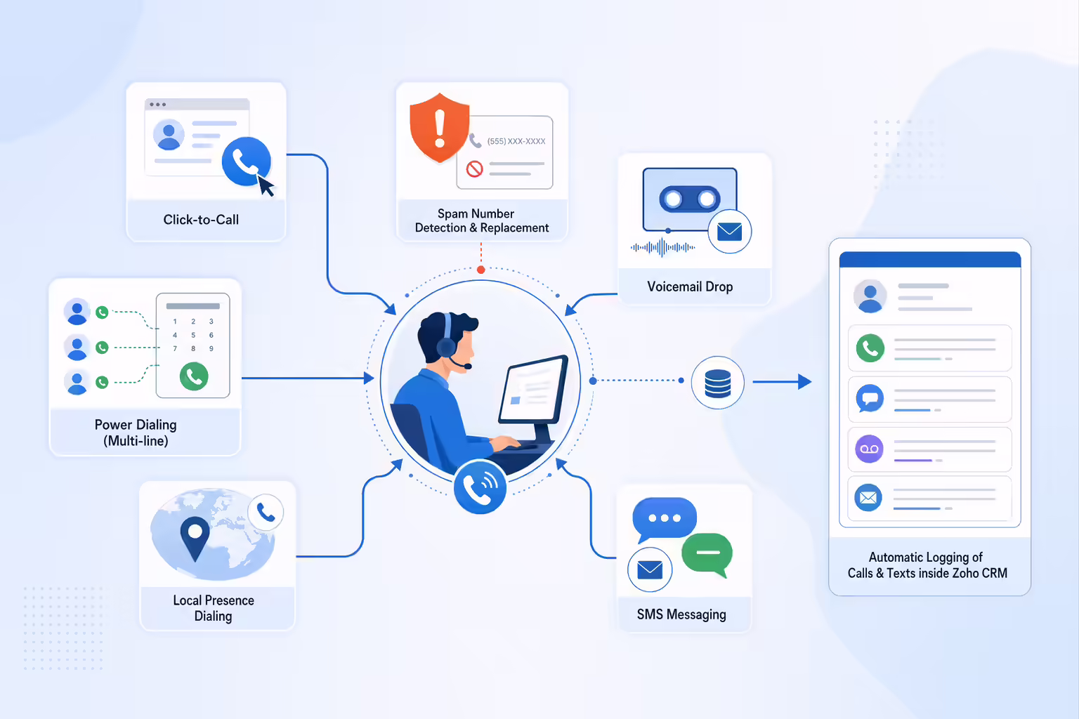 Zoho dialer features for calls, texts, voicemail, and CRM logging