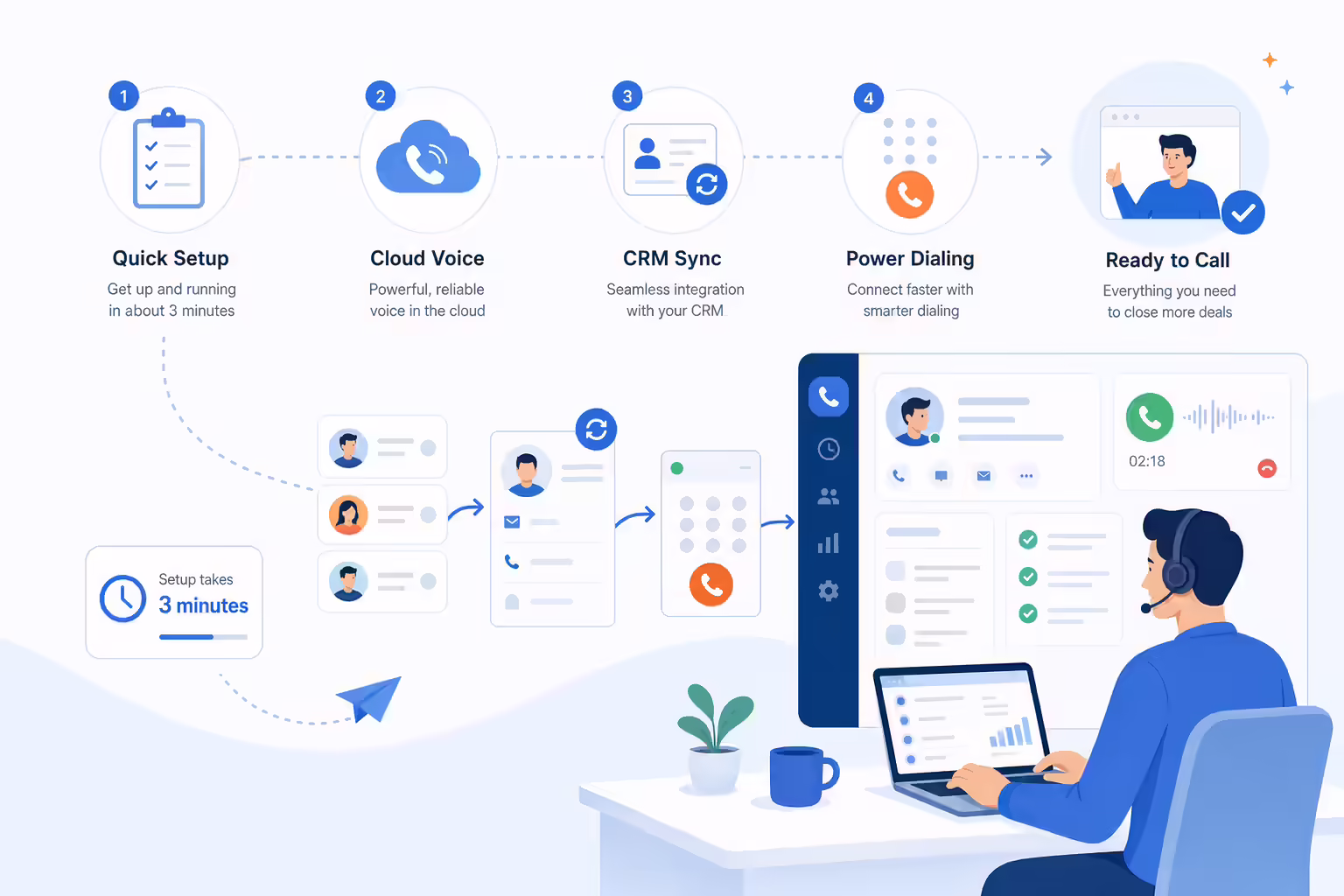 Sales voice solution onboarding into connected CRM workflows