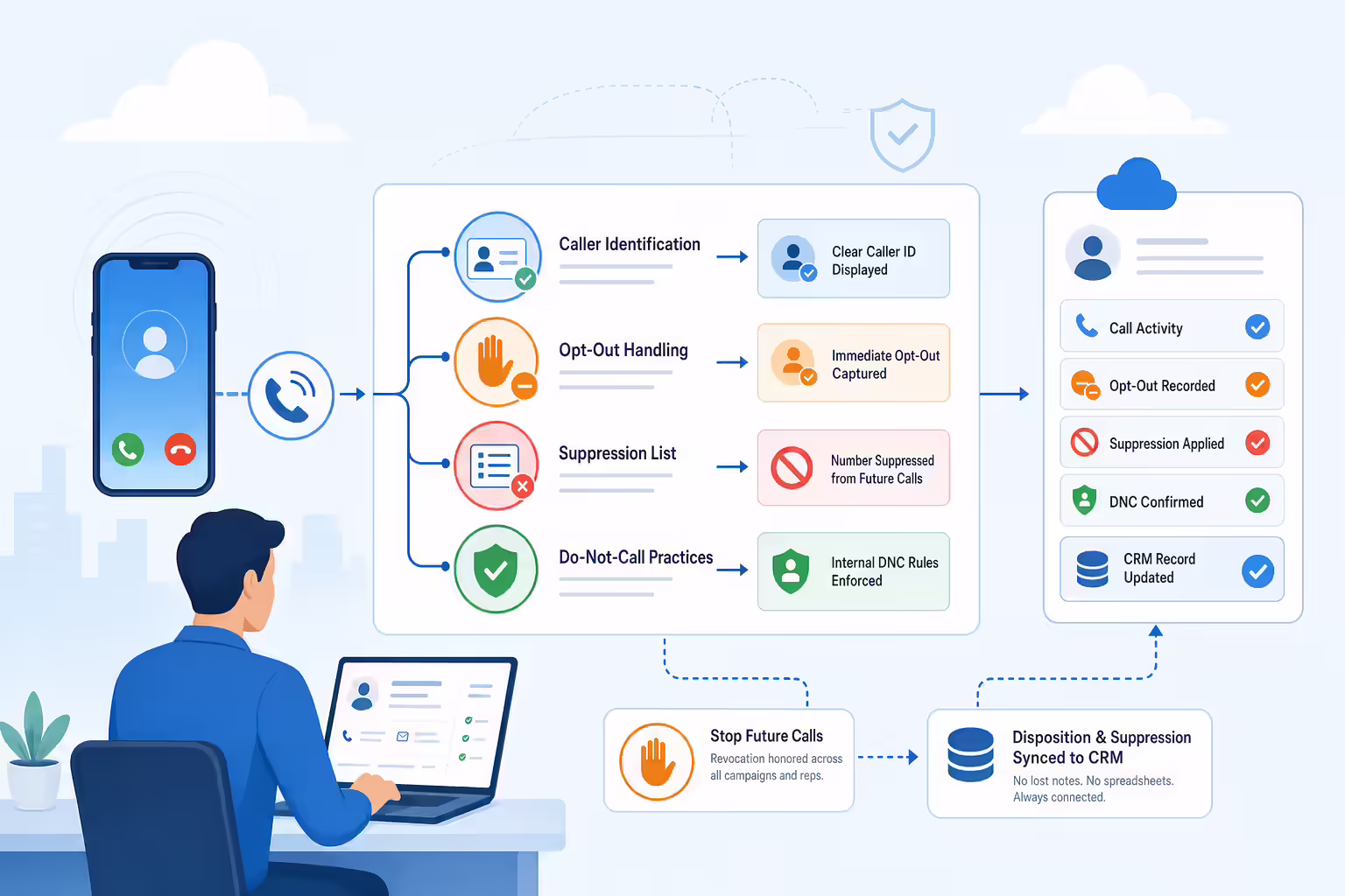 Caller identification and opt-out workflow for outbound sales compliance