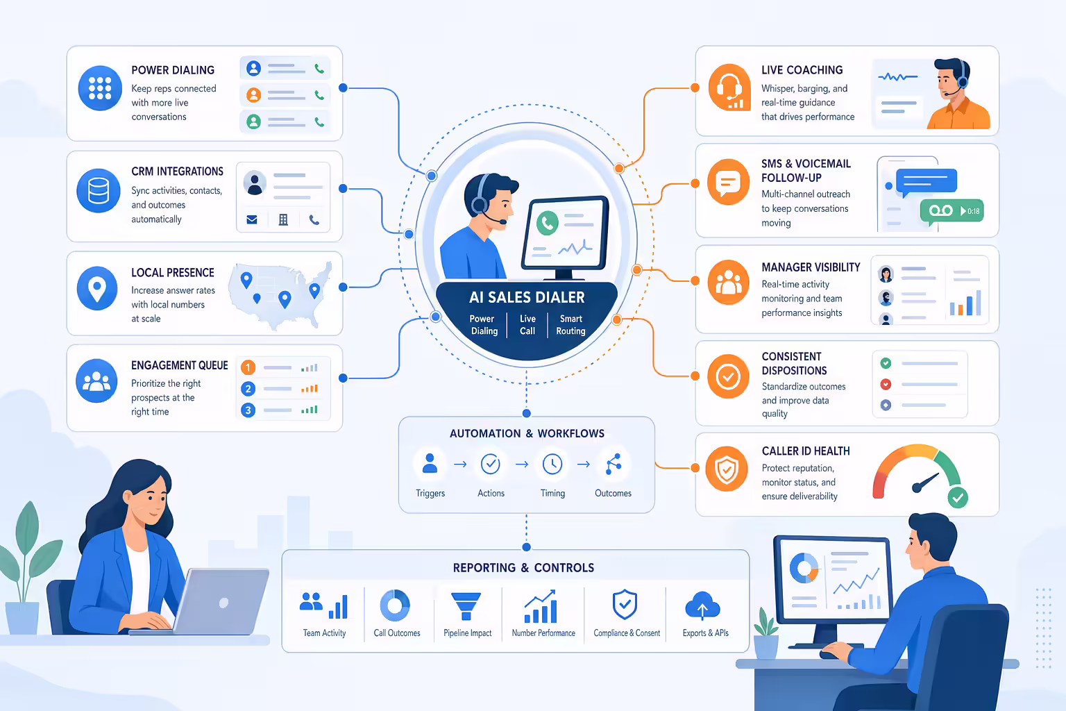 Connected sales dialer stack with CRM coaching and follow-up workflows
