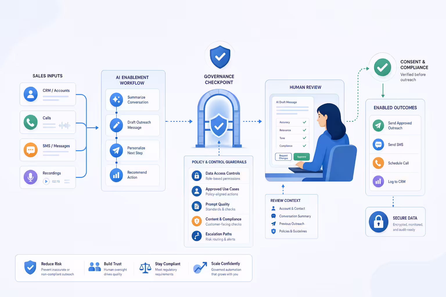 AI sales enablement governance workflow with human review