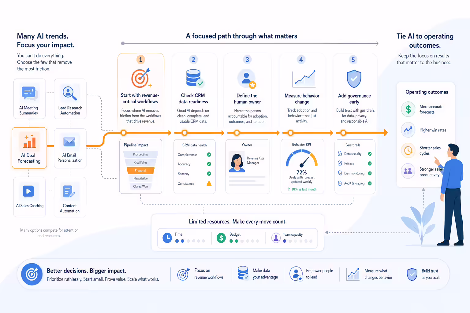 Prioritized AI sales enablement workflow with data ownership metrics and governance