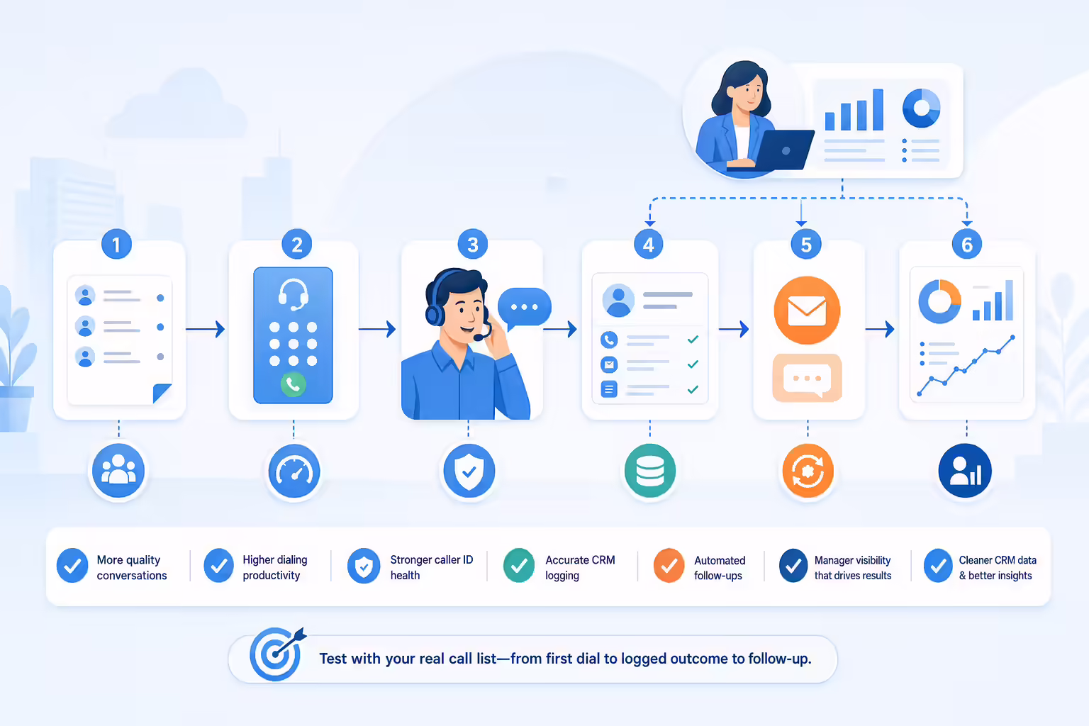 Cold calling software workflow from dialer to CRM follow-up