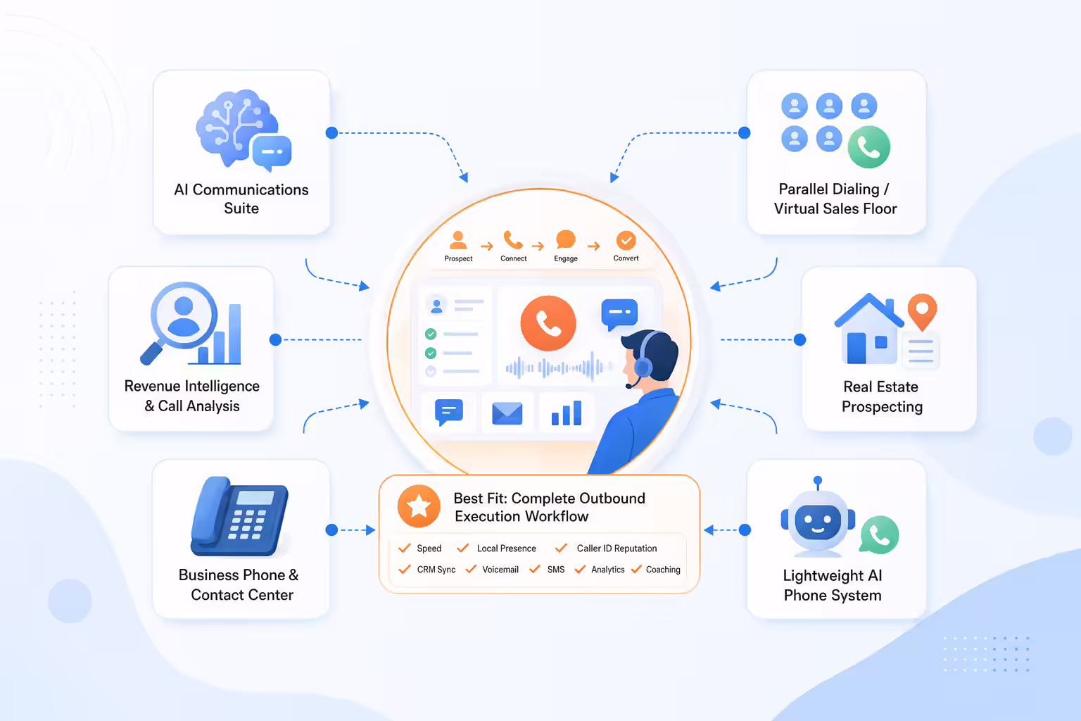 Sales software categories mapped to the outbound calling workflow they support
