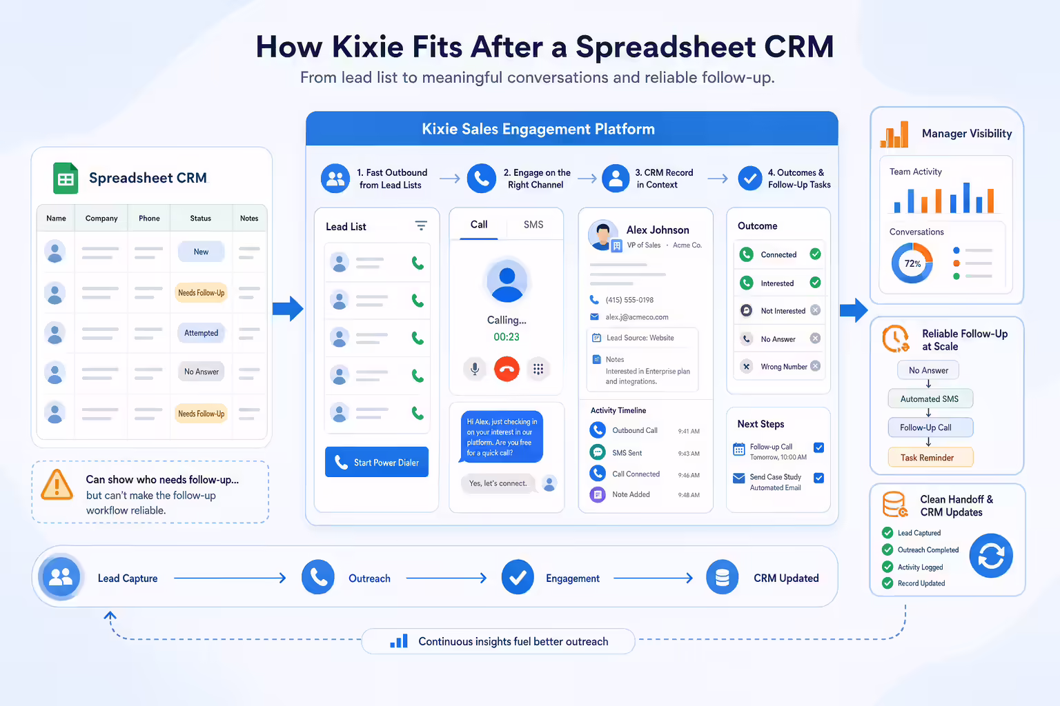 Spreadsheet lead list feeding into connected calls texts and CRM follow-up workflow
