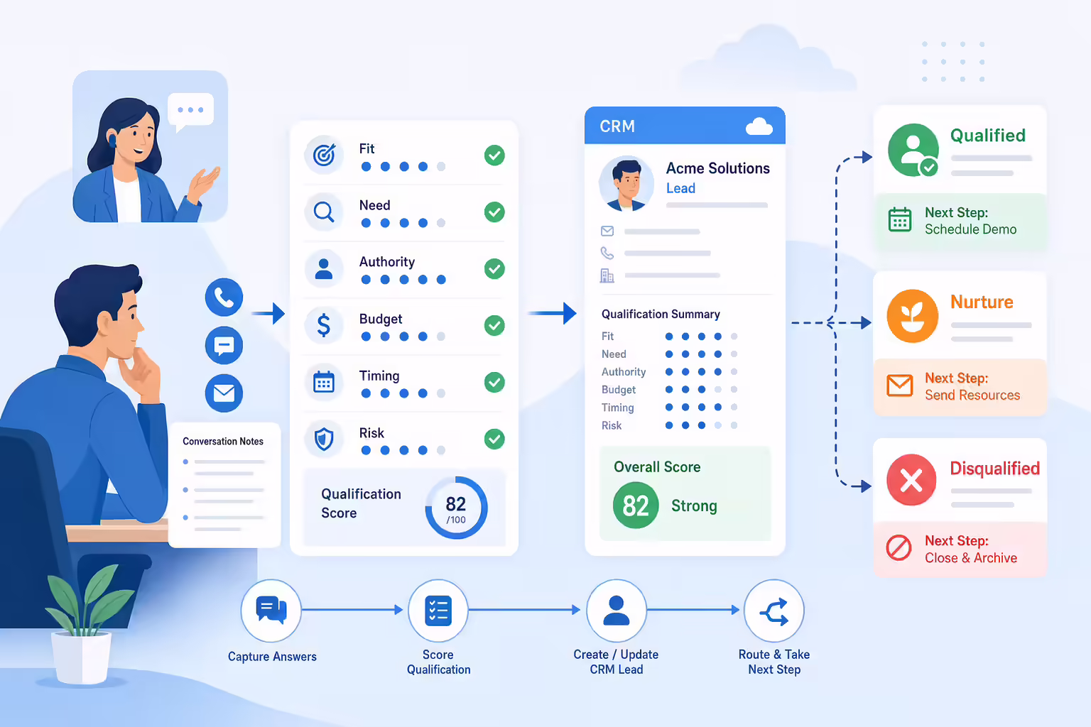Sales qualification checklist workflow in a CRM