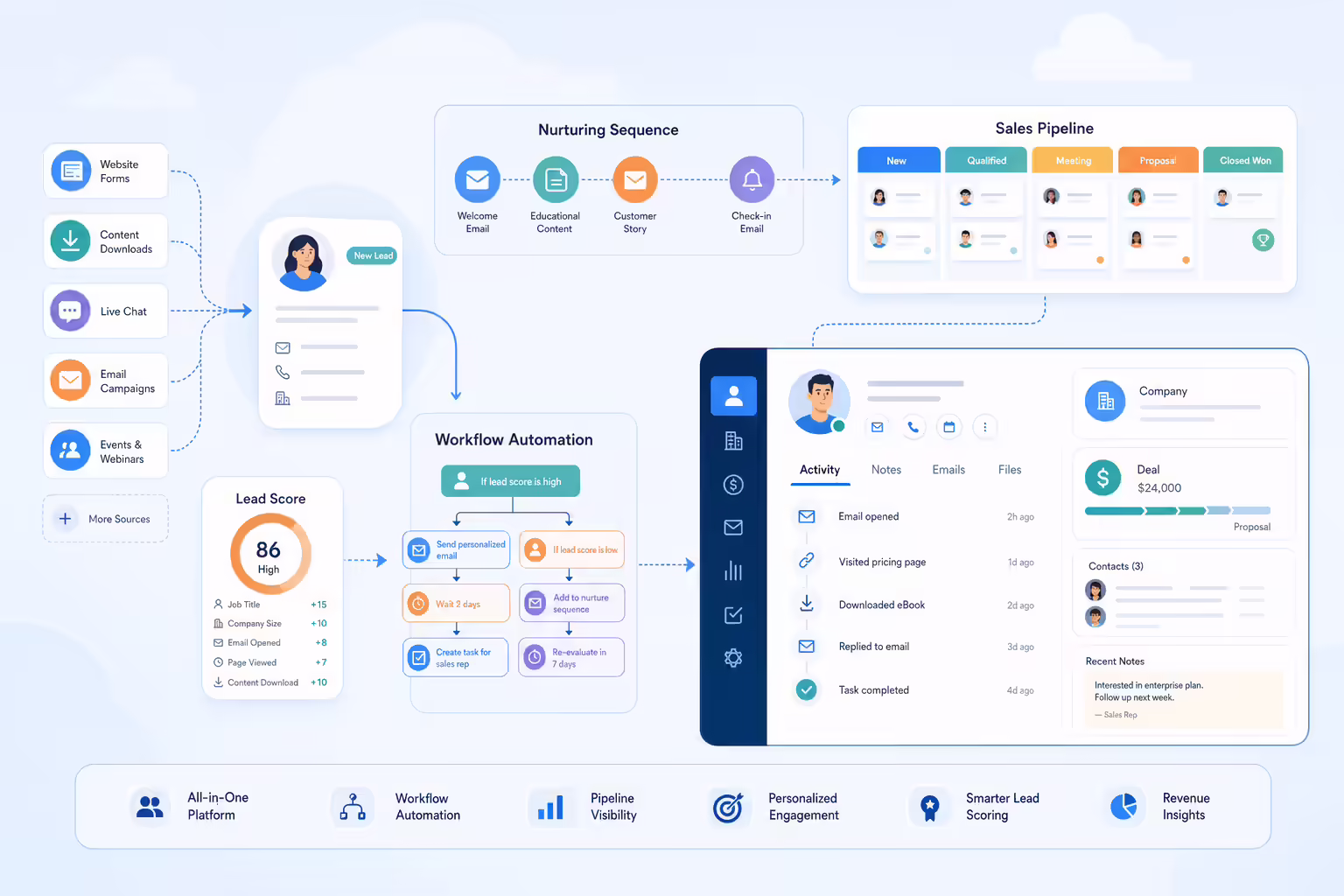CRM lead nurturing workflow with pipeline automation