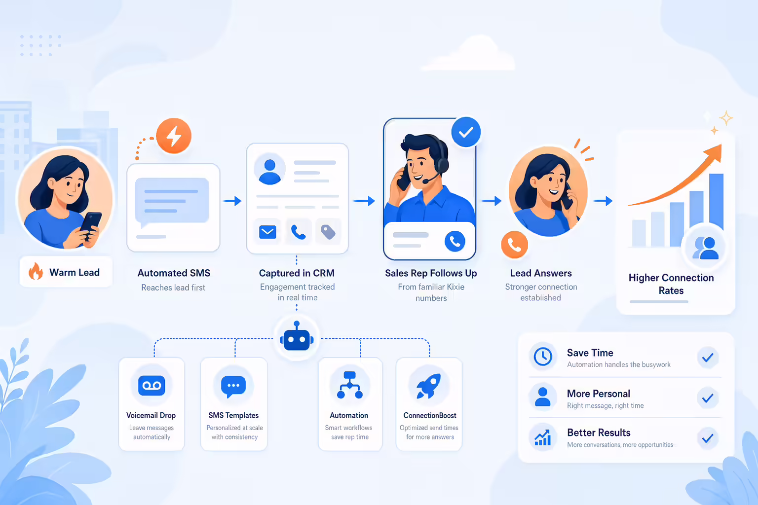 Automated SMS and calling workflow increasing lead connection rates