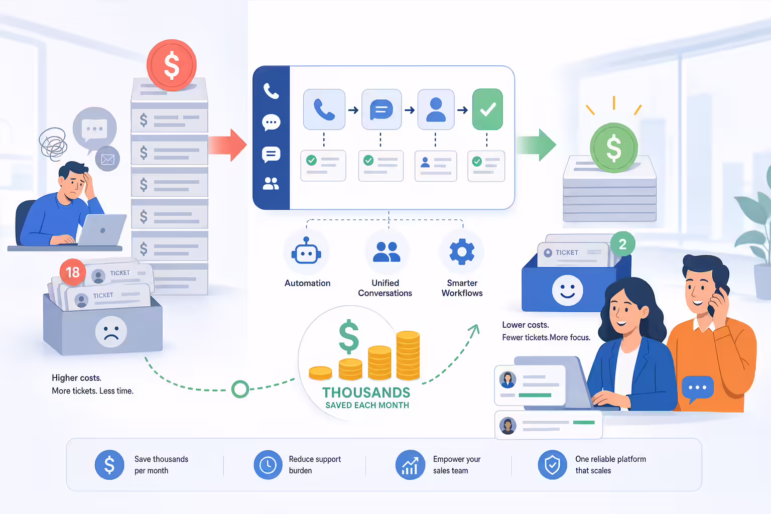 Streamlined calling and texting platform reducing monthly communication costs