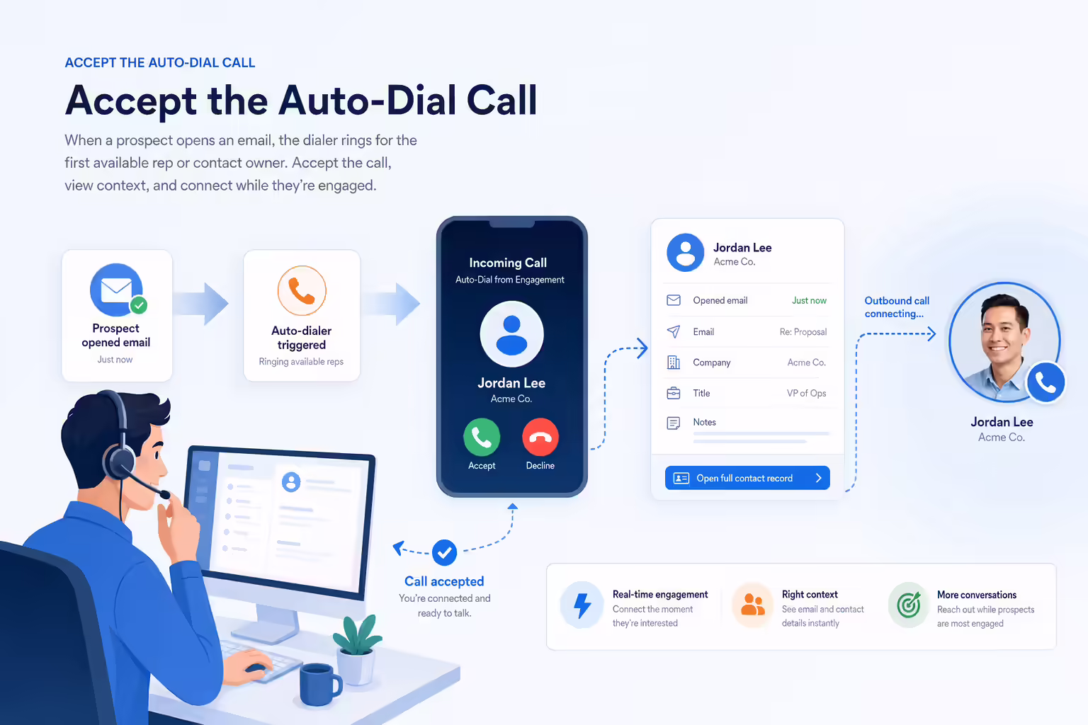 Sales rep accepting an auto-dial call with contact context
