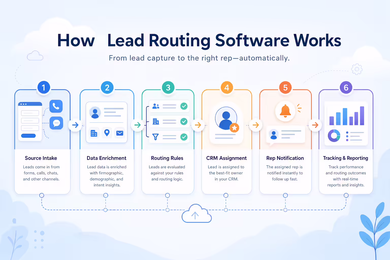Lead routing workflow from capture through rule matching and sales rep notification