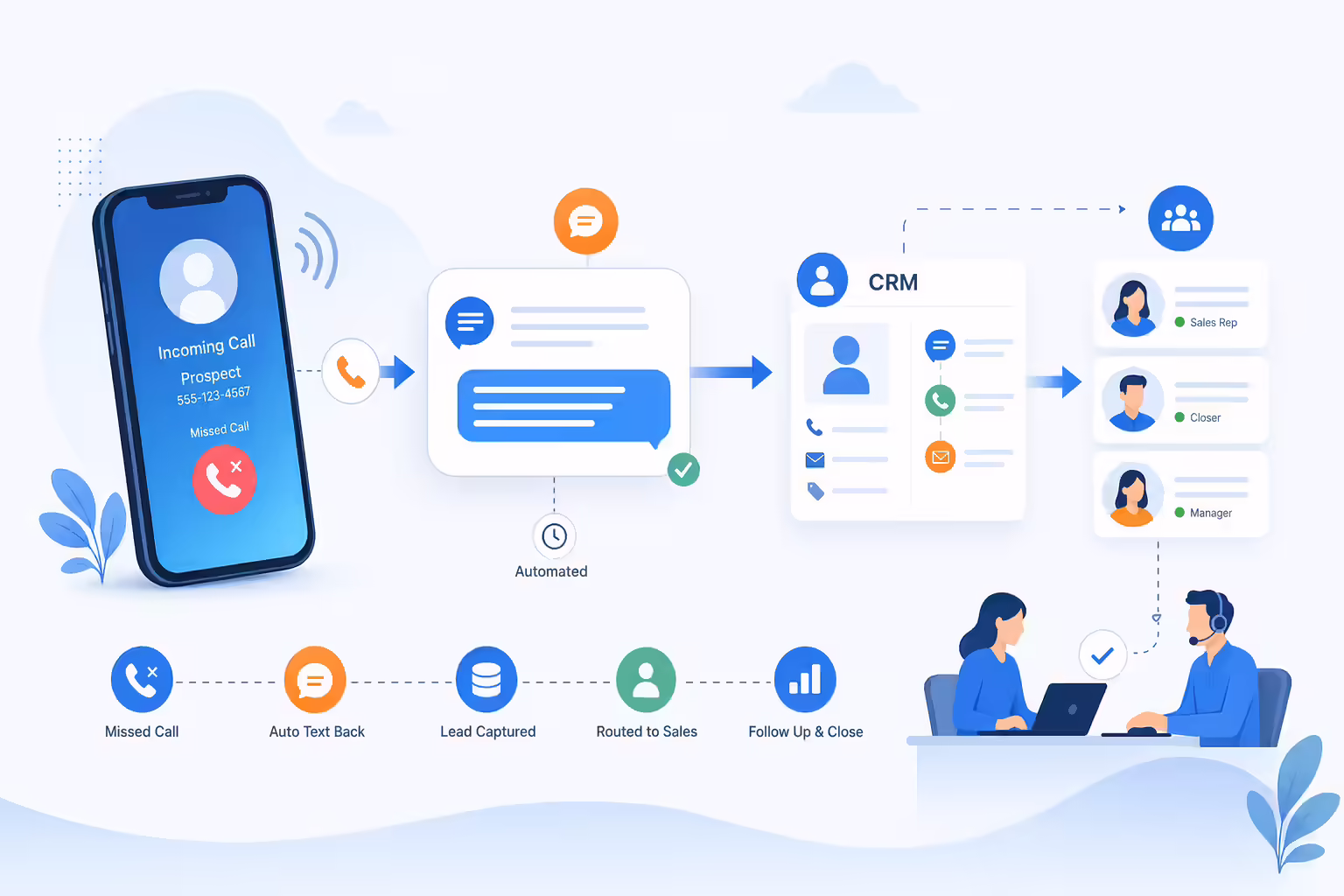 Missed call text back workflow sending an automatic SMS to recover inbound leads
