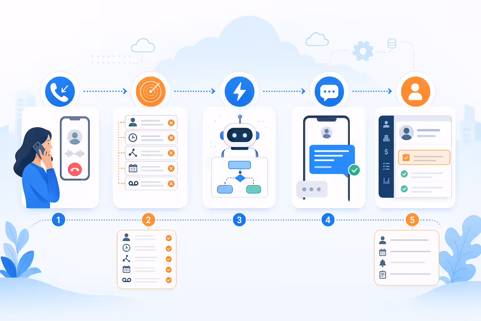 Missed call detection triggering an automated SMS and CRM follow-up workflow