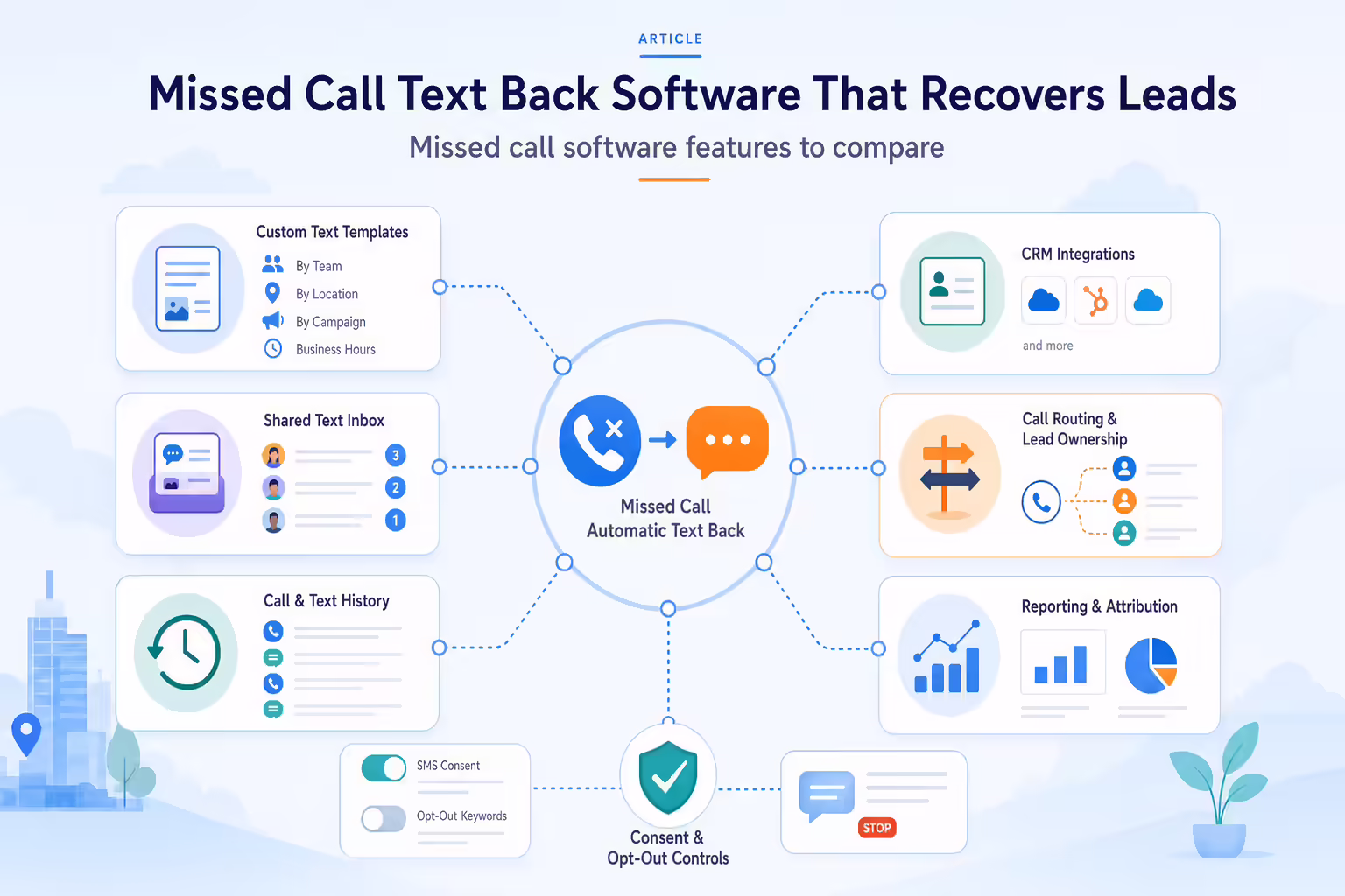 Missed call software feature comparison workflow with SMS, CRM, routing, reporting, and compliance controls