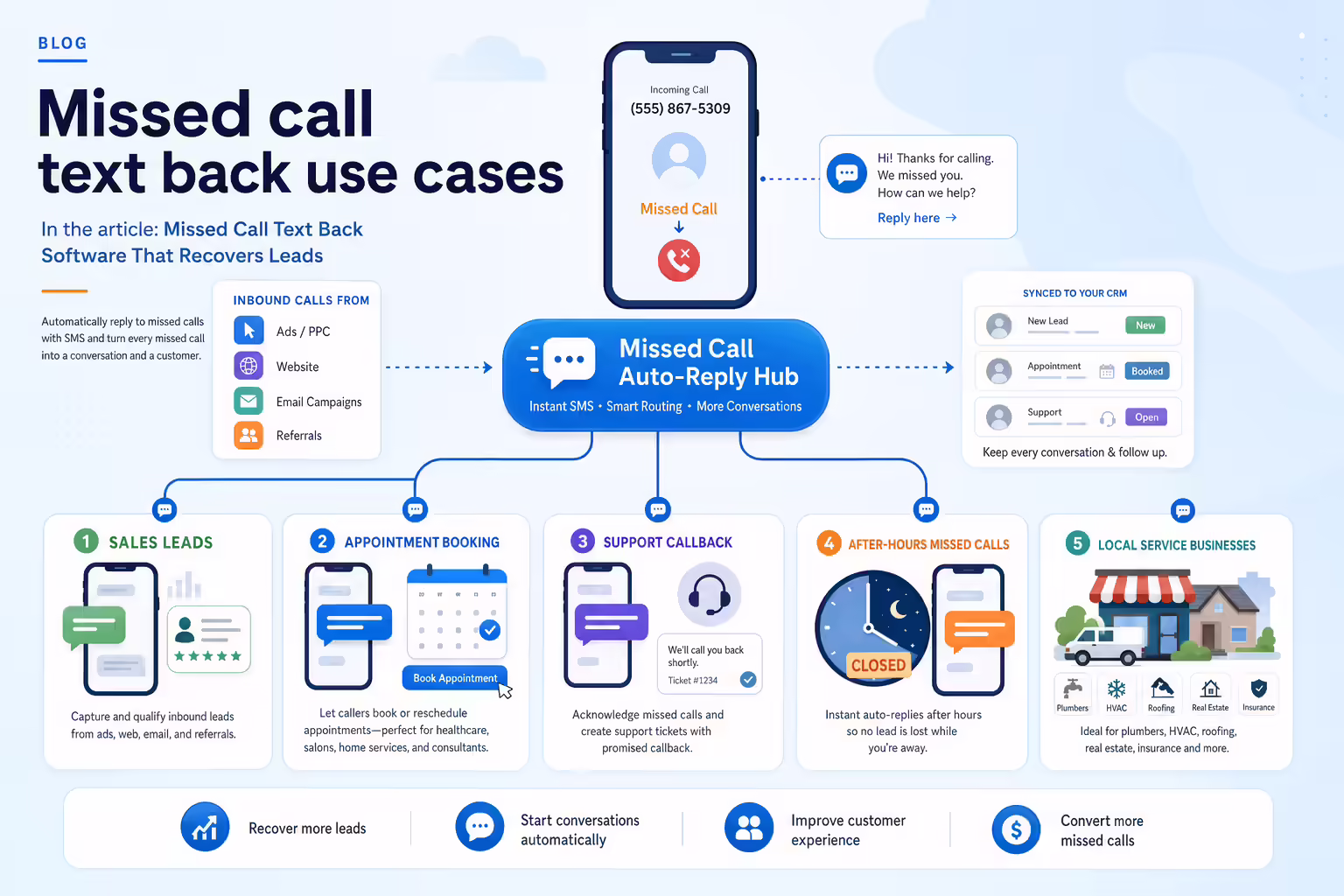 Missed call text back use cases connecting sales, appointments, support, and local service leads