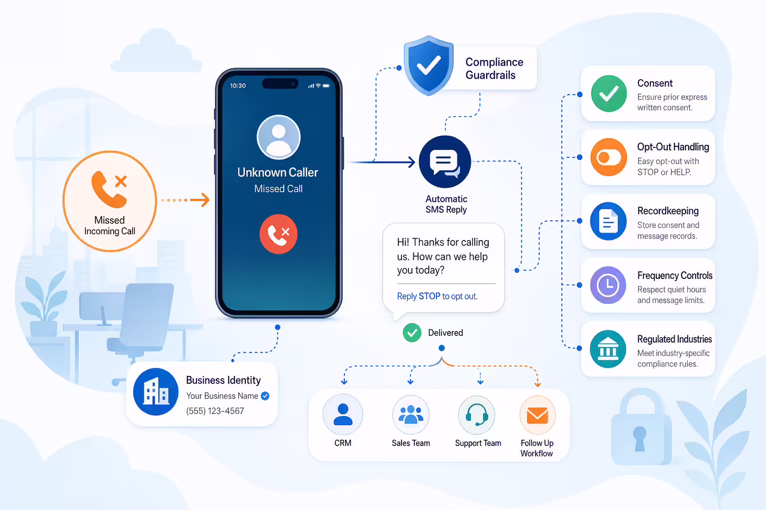 Missed call SMS workflow with consent, opt-out, and compliance safeguards