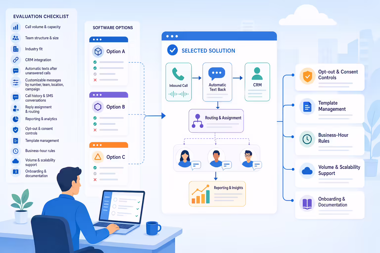 Software evaluation workflow connecting missed calls, SMS, CRM routing, and reporting