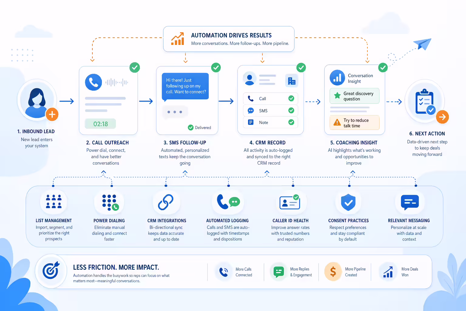 Calling and follow-up workflow connected to CRM automation