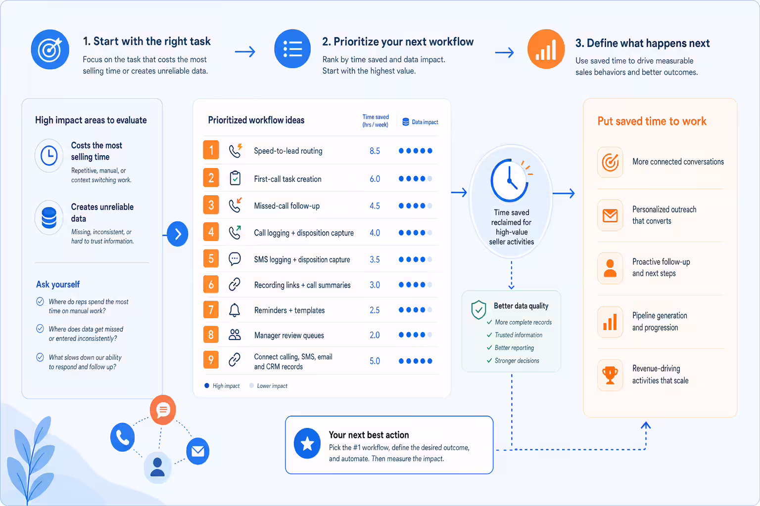 Prioritized sales automation workflows with next actions