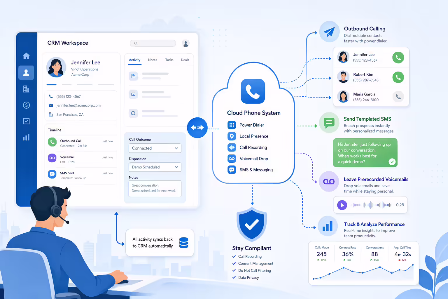 Sales dialer workflow syncing calls SMS voicemail and analytics with CRM