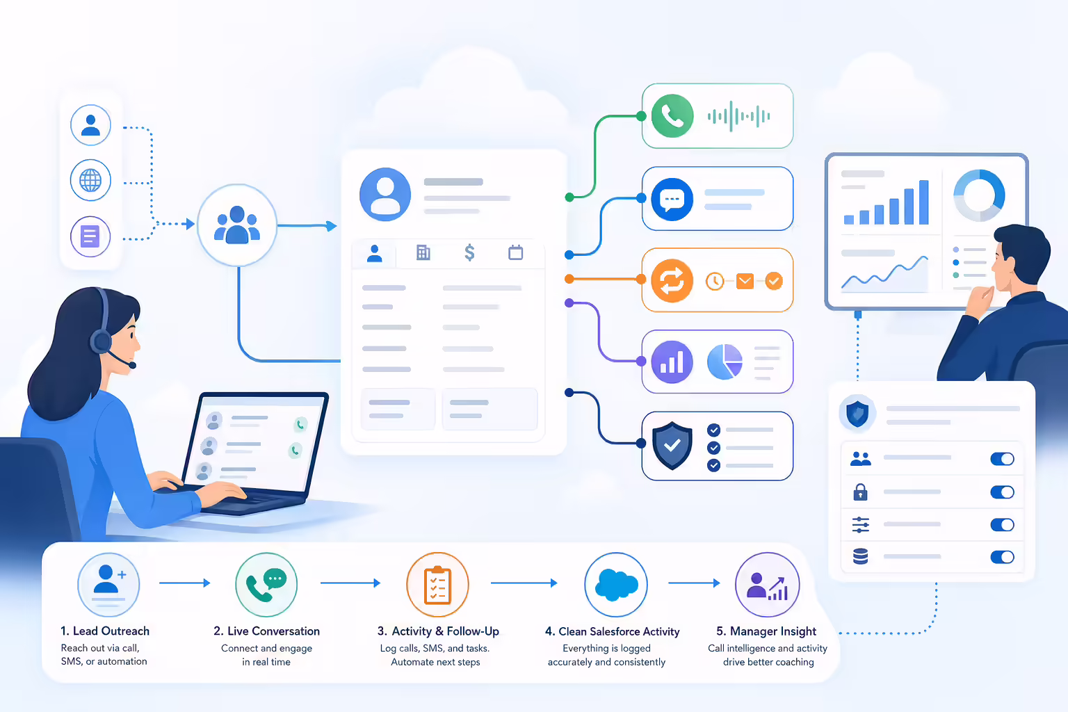 Salesforce AI dialer workflow connecting calls texts automation and CRM insights