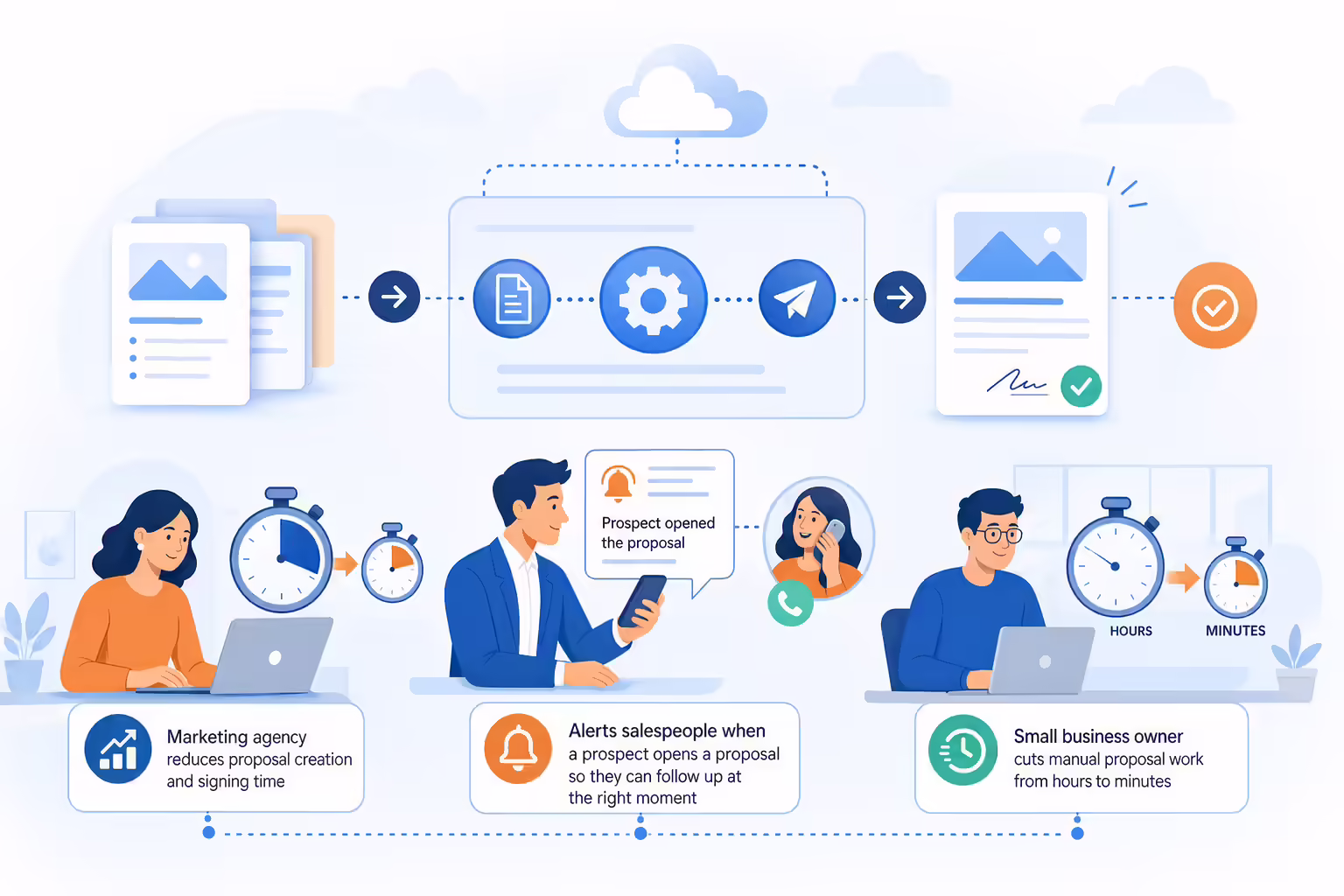 Proposal automation case study workflow showing faster turnaround and follow-up alerts