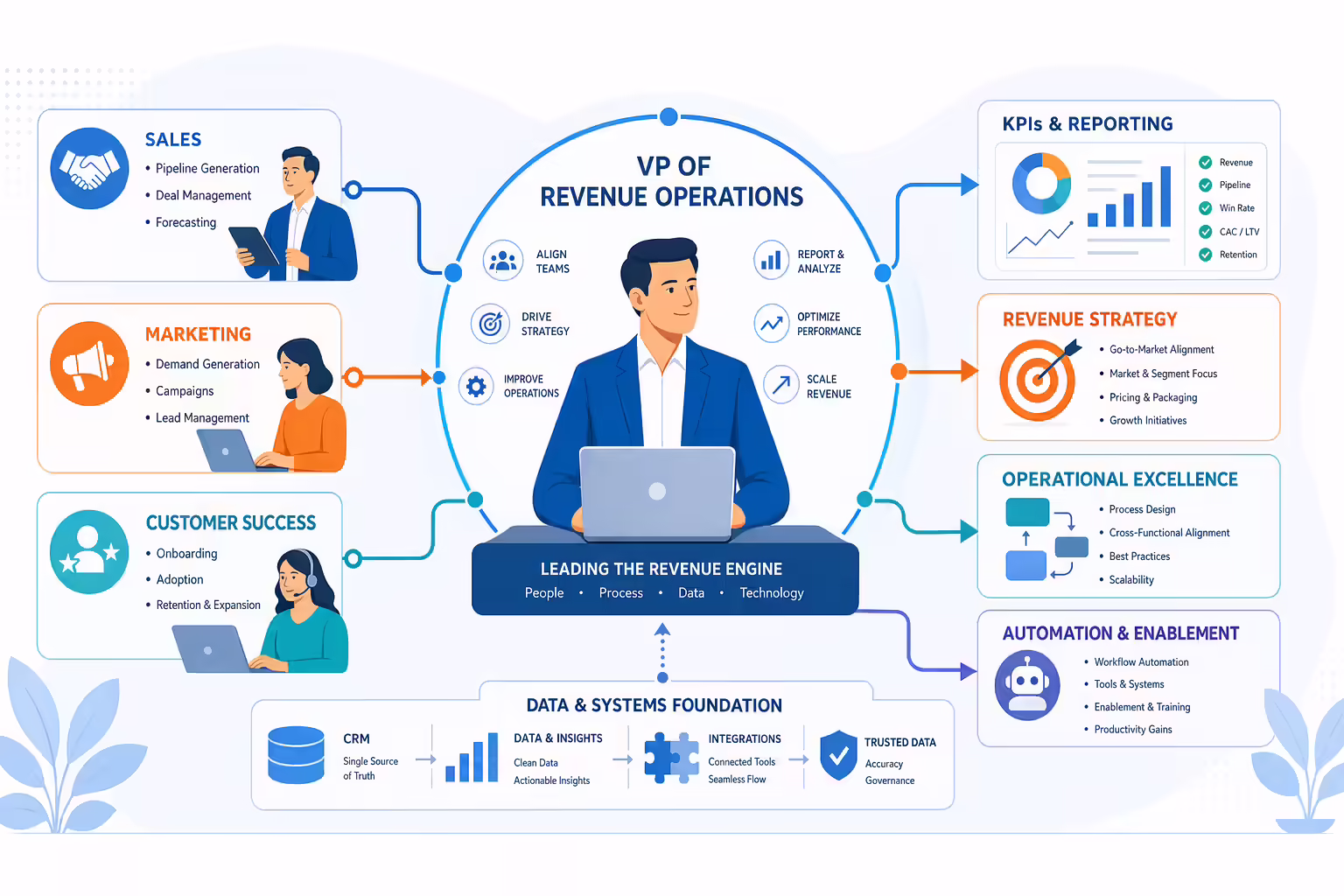 RevOps leader aligning sales marketing customer success and revenue workflows