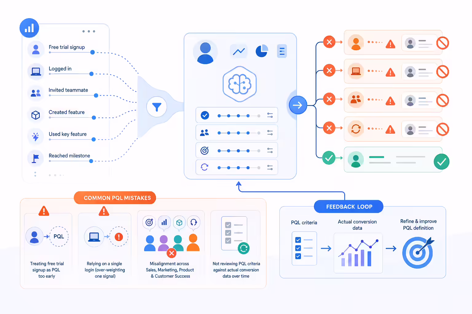 Common product qualified lead mistakes in SaaS qualification workflows