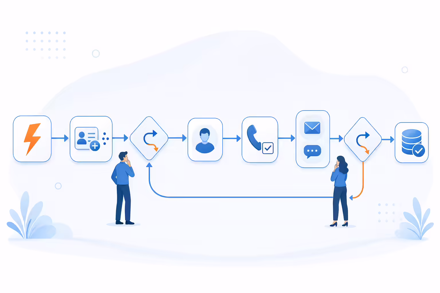 Anatomy of one automated outbound workflow: a trigger leads through data enrichment, a qualification decision, owner assignment, a call task, multichannel outreach and reply evaluation, then writes back to the CRM, with a loop back for further touches