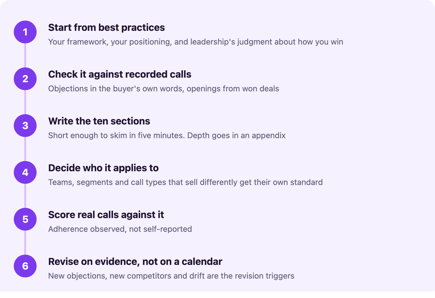 Six numbered steps for building a sales playbook: start from best practices, check it against recorded calls, write the ten sections, decide who it applies to, score real calls against it, and revise on evidence